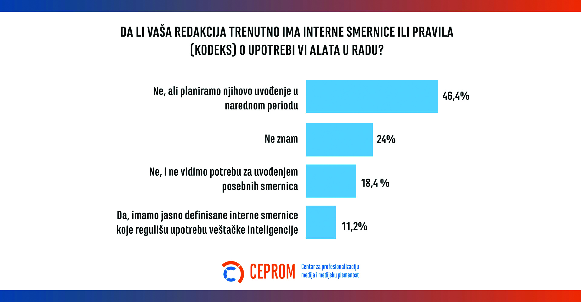Veštačka inteligencija u medijima u Srbiji 2025: Koristan asistent, a ne zamena za novinare 15