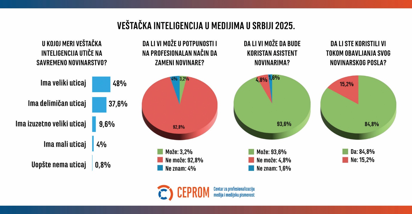 Veštačka inteligencija u medijima u Srbiji 2025: Koristan asistent, a ne zamena za novinare 2