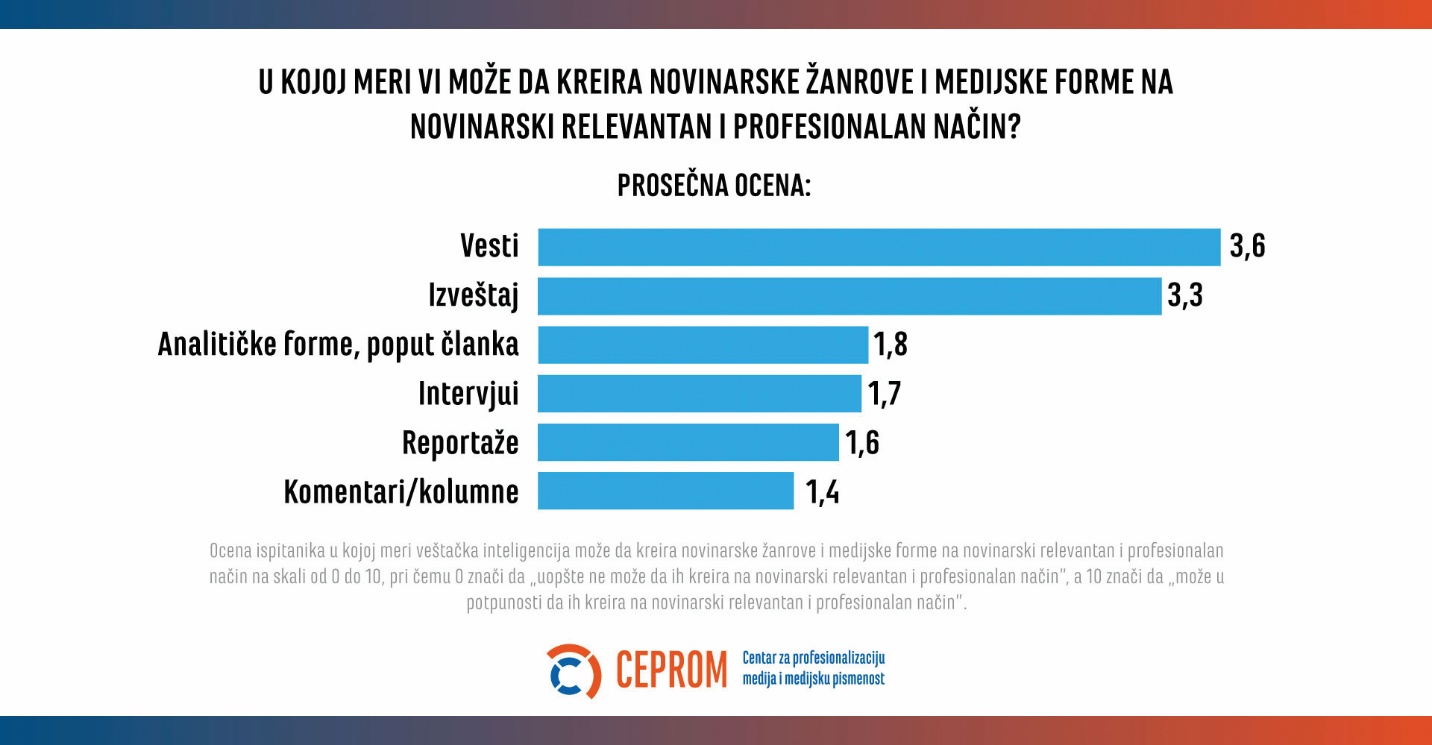 Veštačka inteligencija u medijima u Srbiji 2025: Koristan asistent, a ne zamena za novinare 11