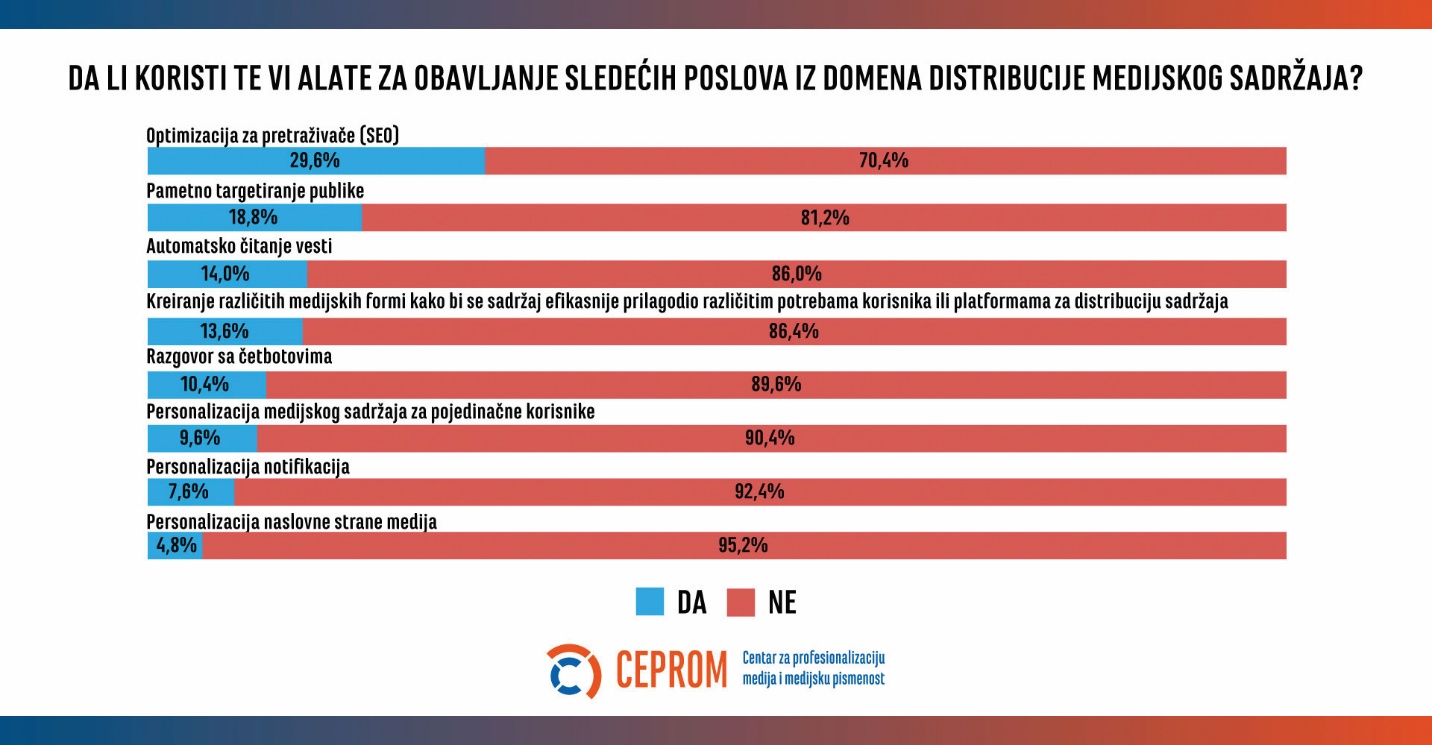 Veštačka inteligencija u medijima u Srbiji 2025: Koristan asistent, a ne zamena za novinare 12