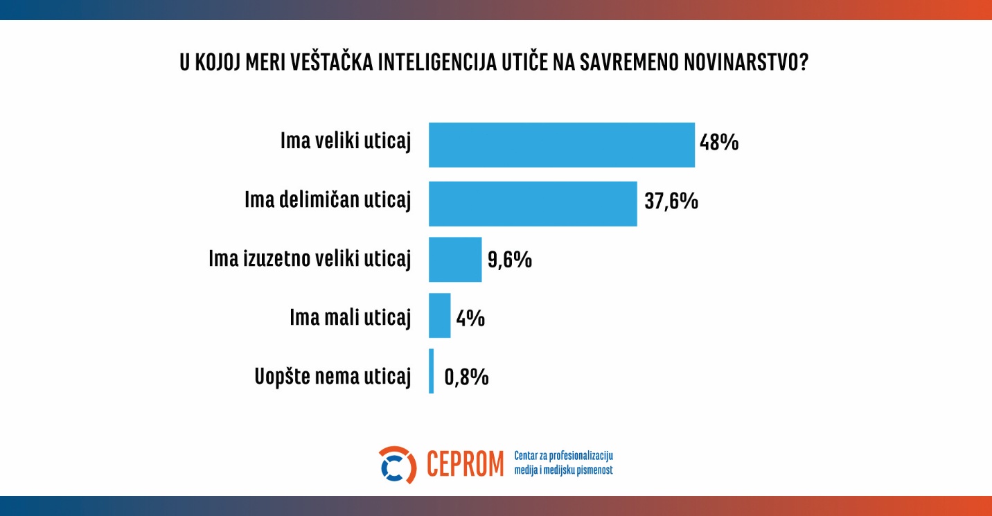 Veštačka inteligencija u medijima u Srbiji 2025: Koristan asistent, a ne zamena za novinare 3