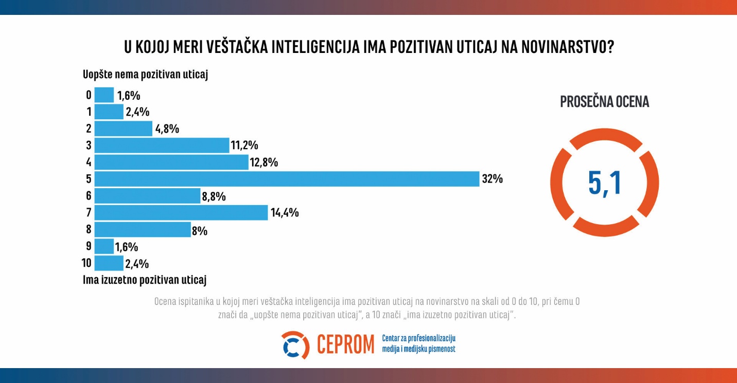 Veštačka inteligencija u medijima u Srbiji 2025: Koristan asistent, a ne zamena za novinare 4