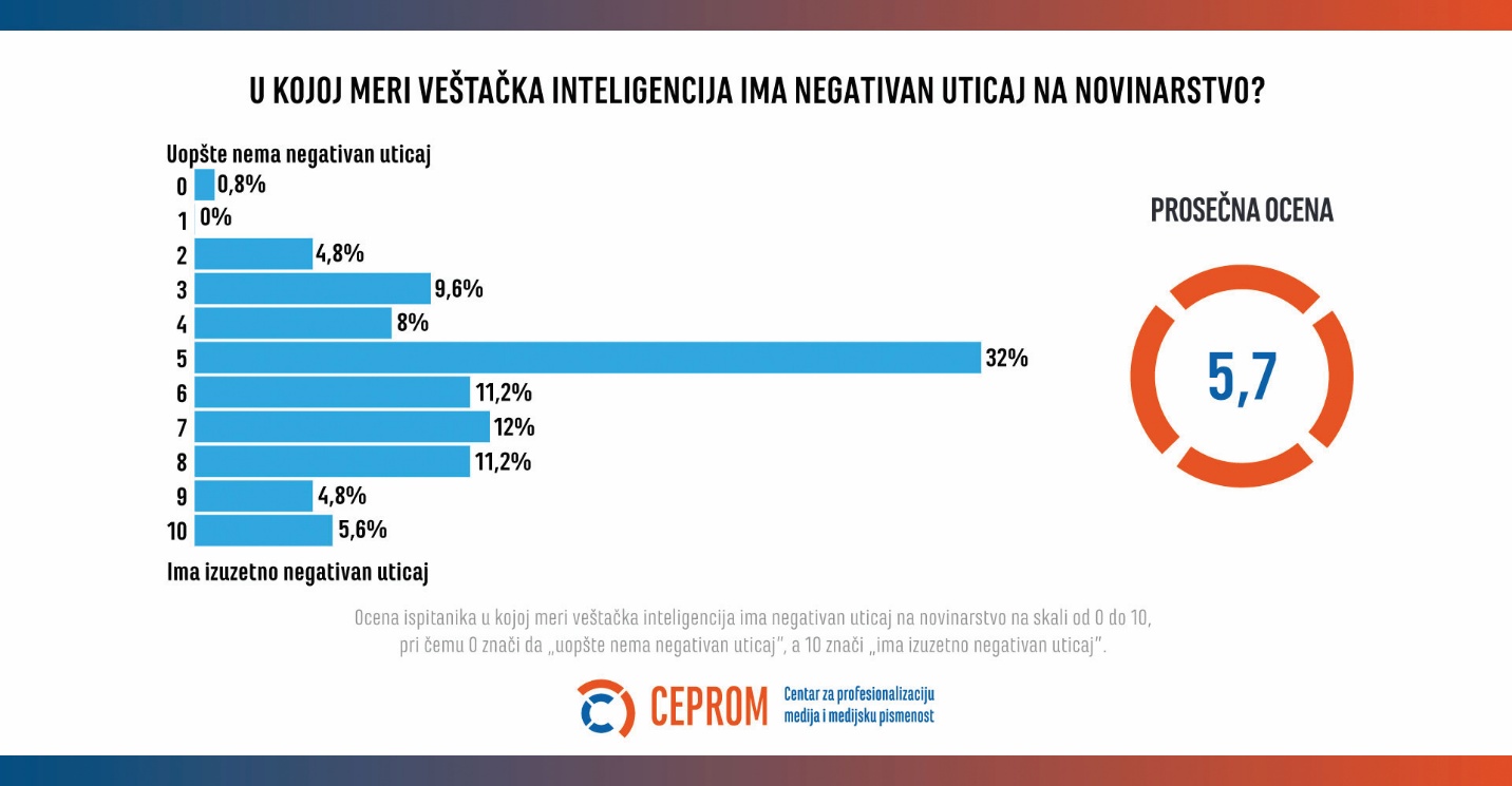 Veštačka inteligencija u medijima u Srbiji 2025: Koristan asistent, a ne zamena za novinare 5