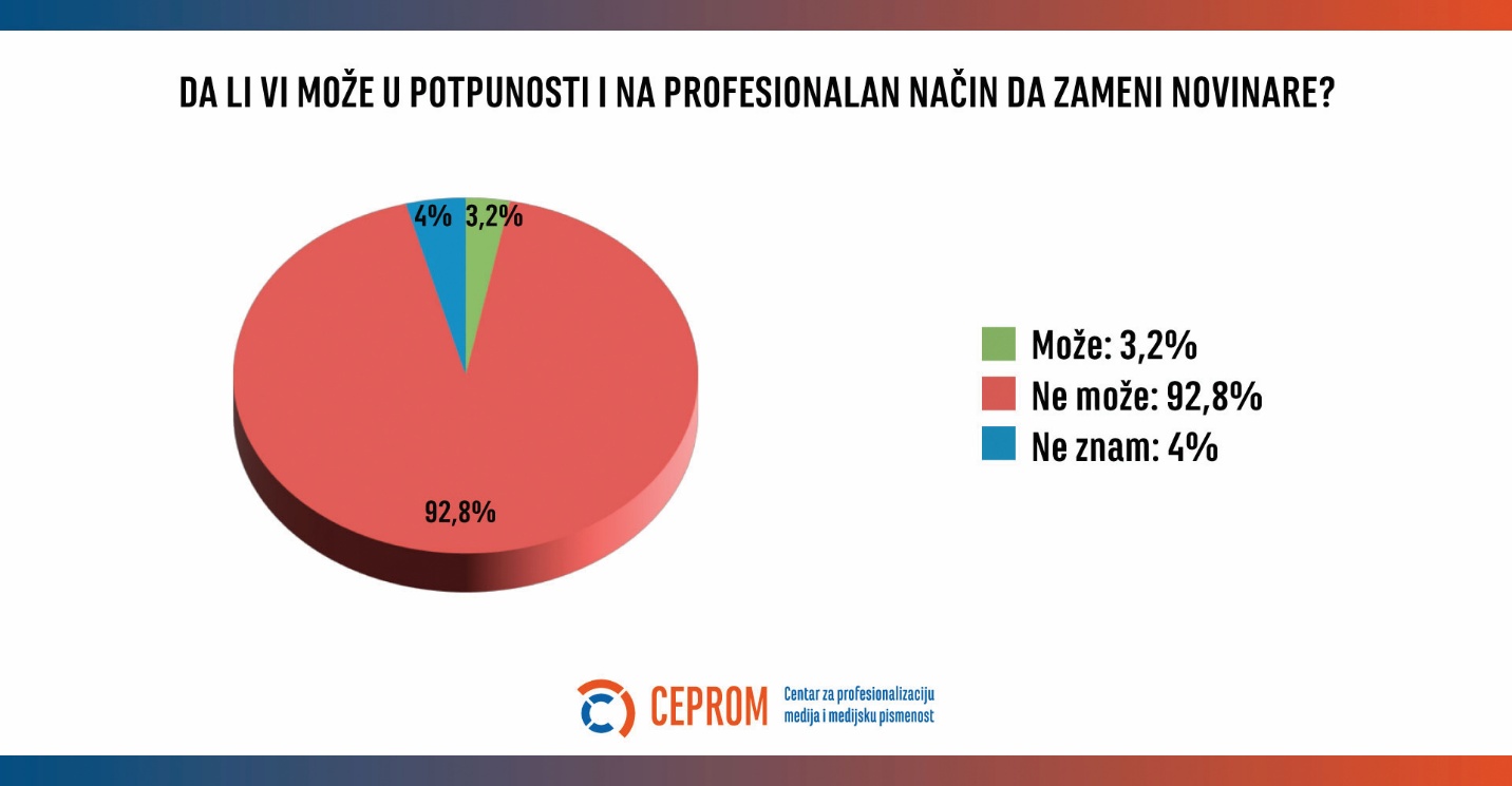 Veštačka inteligencija u medijima u Srbiji 2025: Koristan asistent, a ne zamena za novinare 6