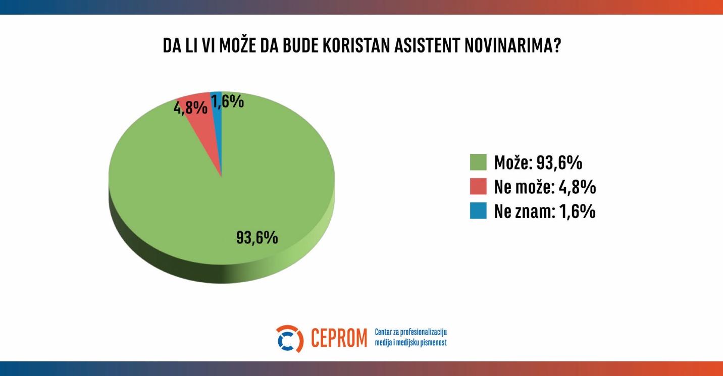 Veštačka inteligencija u medijima u Srbiji 2025: Koristan asistent, a ne zamena za novinare 7