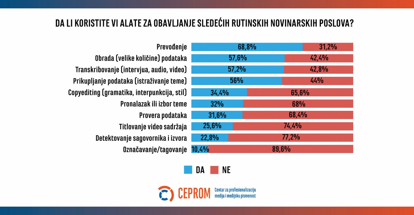 Veštačka inteligencija u medijima u Srbiji 2025: Koristan asistent, a ne zamena za novinare 9