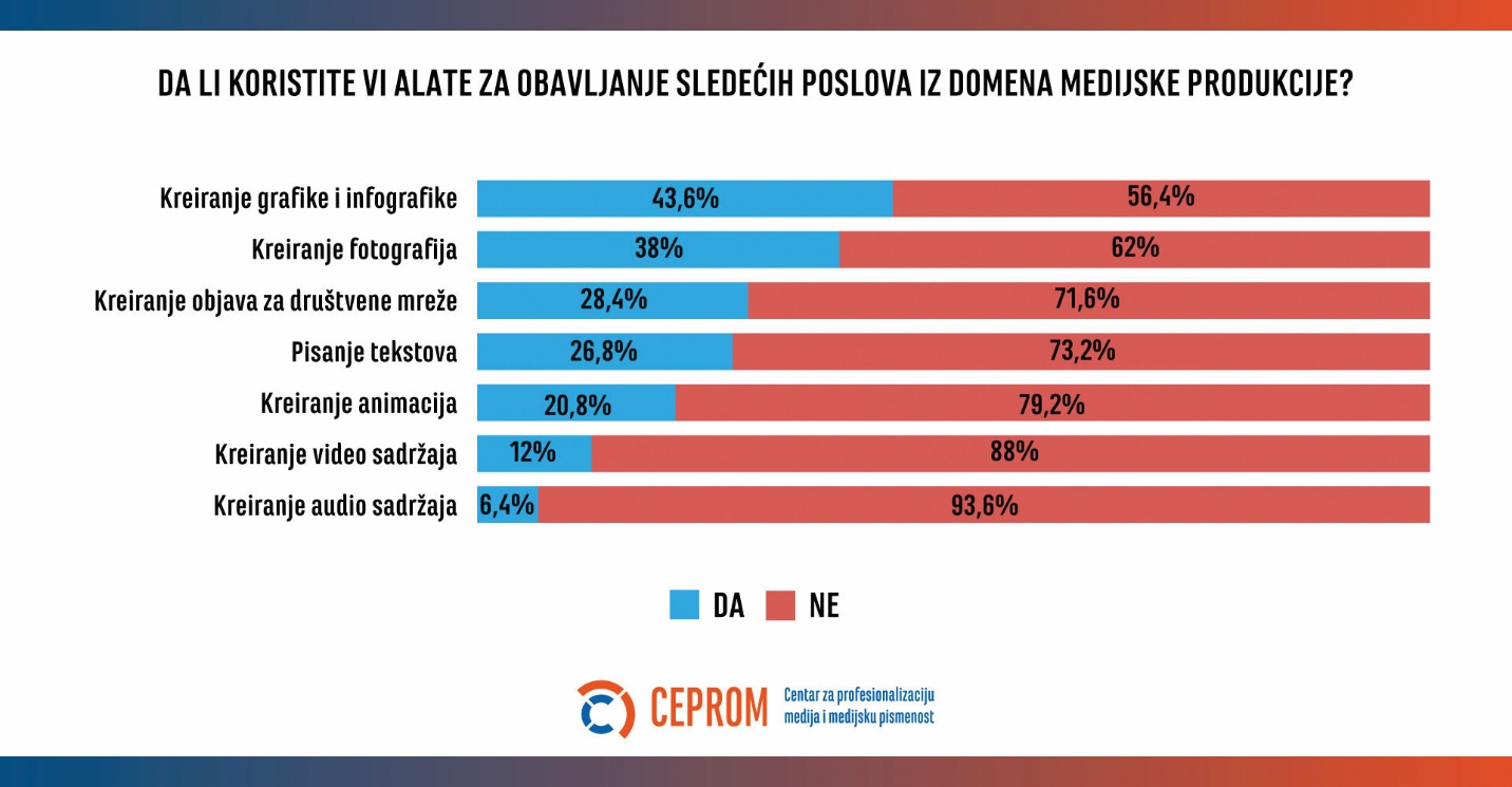 Veštačka inteligencija u medijima u Srbiji 2025: Koristan asistent, a ne zamena za novinare 10