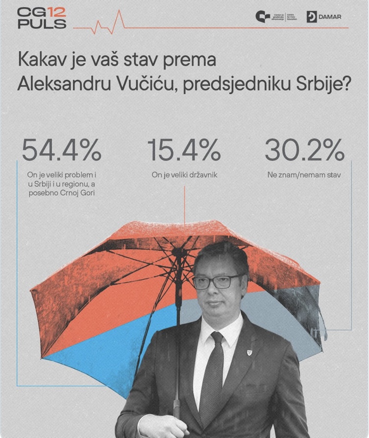 Većina Crnogoraca vidi Vučića kao destabilizujući faktor, više su okrenuti Rusiji nego Srbiji: Šta je još pokazalo najnovije istraživanje javnog mnjenja? 3