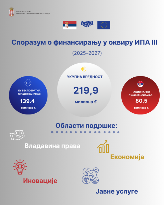 Potpisan sporazum Srbije i EU o IPARD 3, vredan 219,9 miliona evra 2 Potpisan sporazum Srbije i EU o IPARD 3, vredan 219,9 miliona evra 2