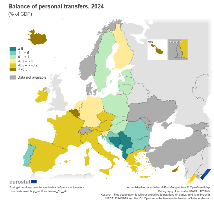 Doznake ne idu u proizvodnju nego u potrošnju i nekretnine: Srbija među rekorderima u Evropi po prilivu doznaka u odnosu na BDP 2
