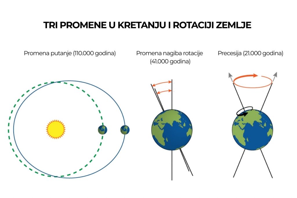 Šta Milankovićevi ciklusi otkrivaju o klimi Zemlje? 2