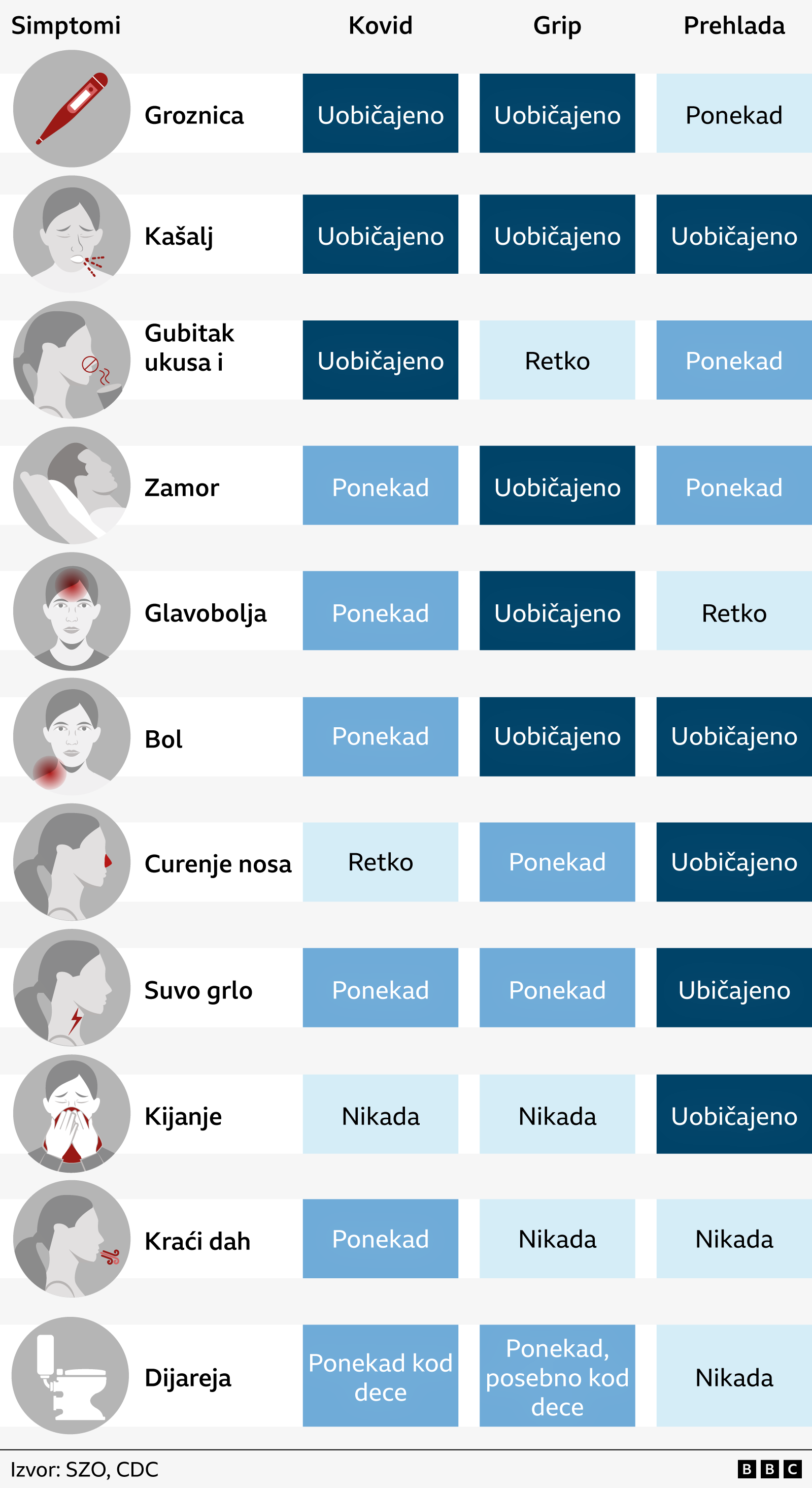Mapa sa simptoma po kojima se razlikuju grip, prehlada i korona