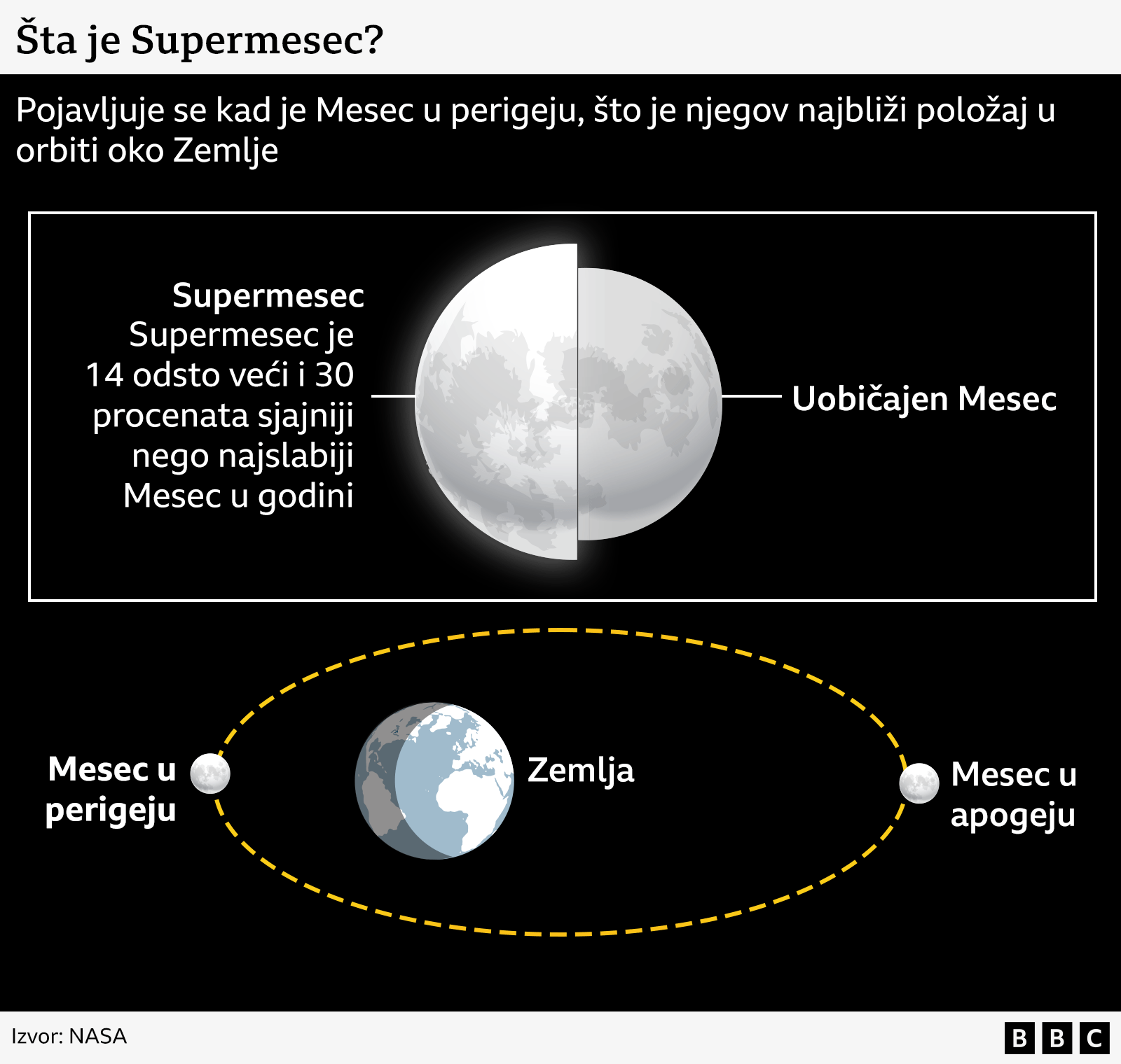 supermesec i mesec