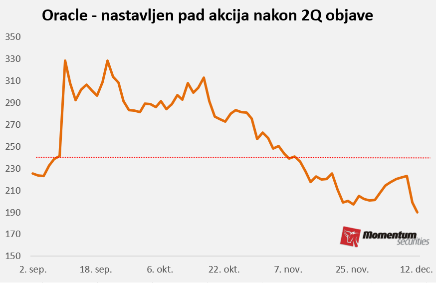 Svetske berze: Niže kamate nisu održale uzlazni trend tržišta 2 Svetske berze: Niže kamate nisu održale uzlazni trend tržišta 2