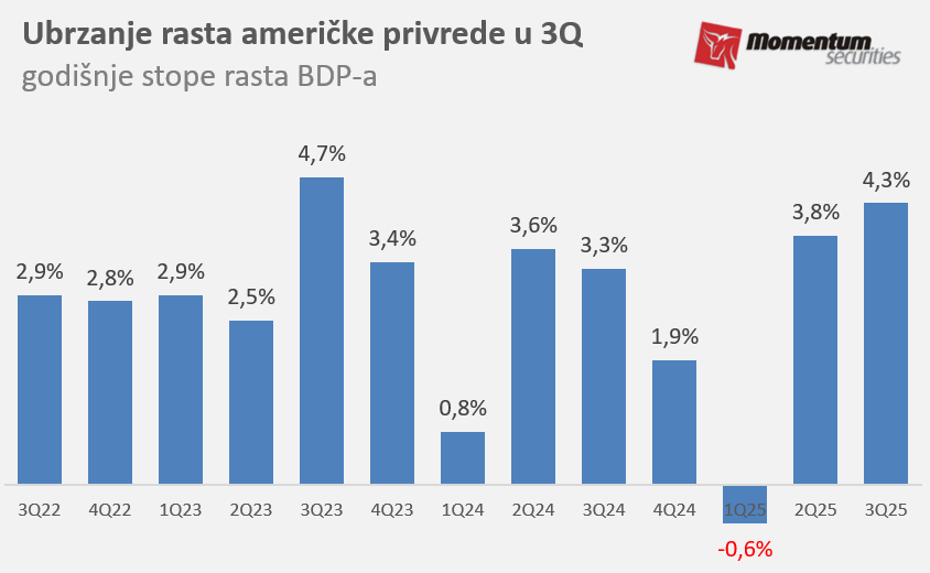 Svetske berze: Praznična nedelja donela blagi rast tržišta 2