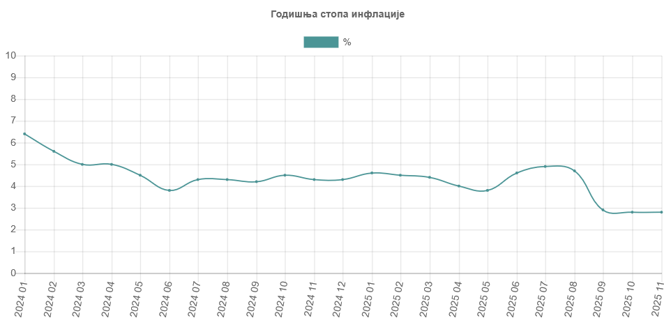 Inflacija u novembru 2,8 odsto 2