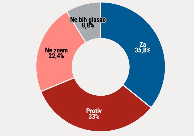 Istraživanje: Kako bi se u Srbiji glasalo na referendumu o EU? 2