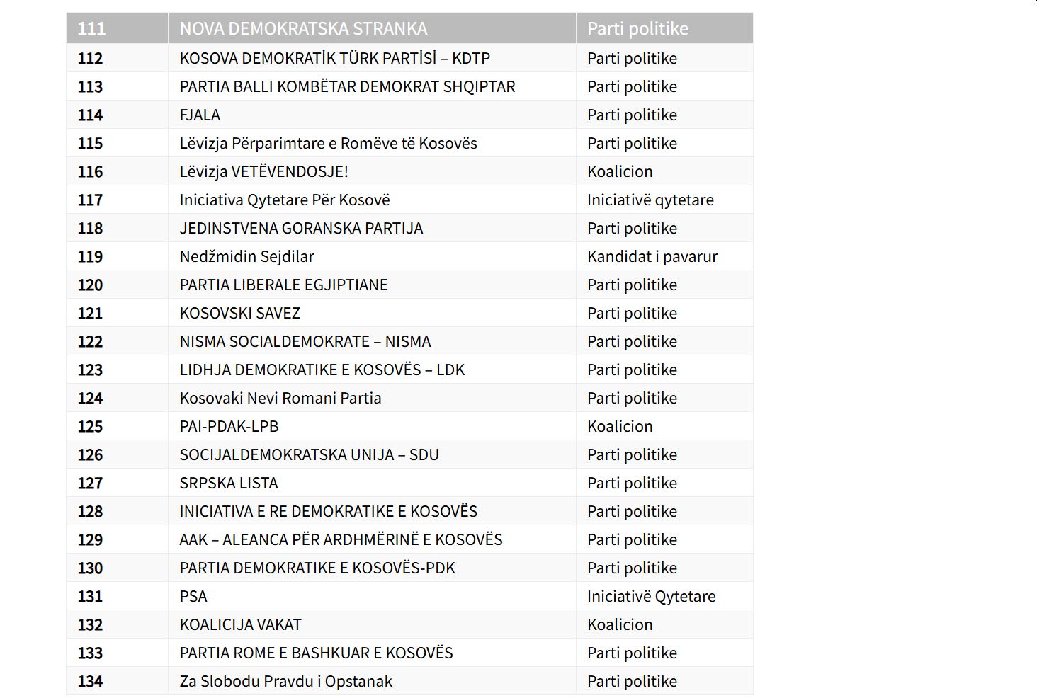 Dovršen spisak prijavljenih za izbore na Kosovu 28. decembra 2