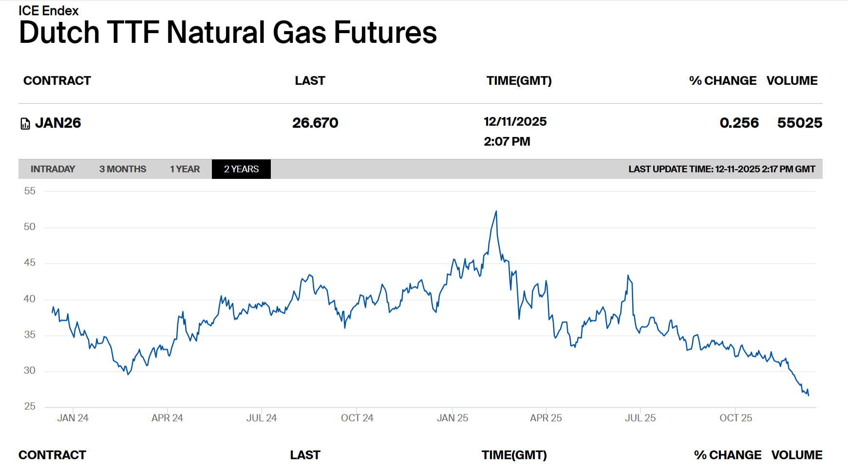 Cena gasa na berzi izjednačila se sa cenom po kojoj Srbija nabavlja ruski gas: Kako će se to odraziti na pregovore? 2 Cena gasa na berzi izjednačila se sa cenom po kojoj Srbija nabavlja ruski gas: Kako će se to odraziti na pregovore? 2