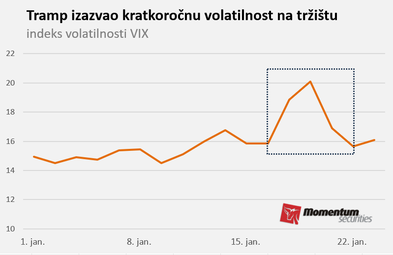 Tramp ponovo zatalasao svetske berze 1