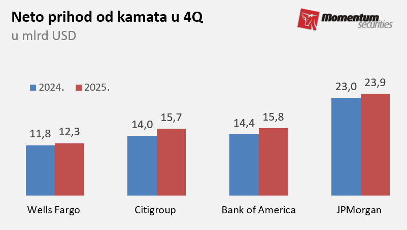 Svetske berze: Stagnacija Volstrita, investitori traže pravac 2