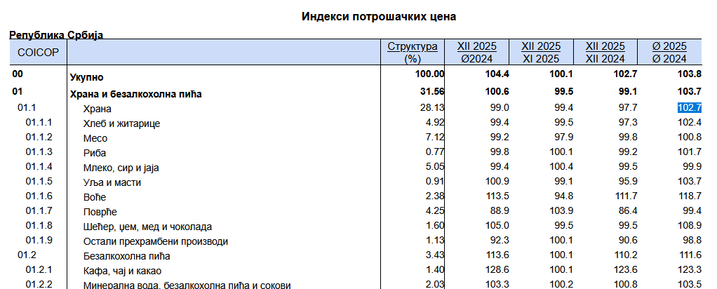 Šta smo prošle godine plaćali skuplje, a šta je pojeftinilo? 2