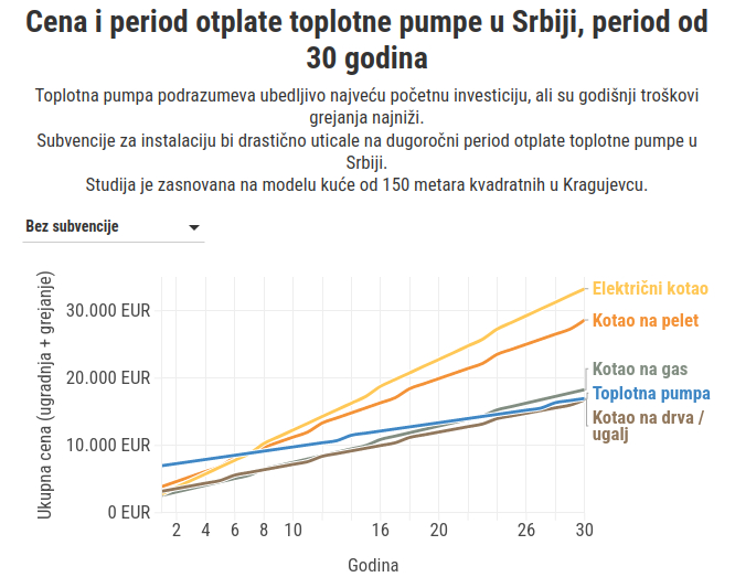 Šta pokazuje studija isplativosti: Da li treba da pređemo na toplotne pumpe? 2