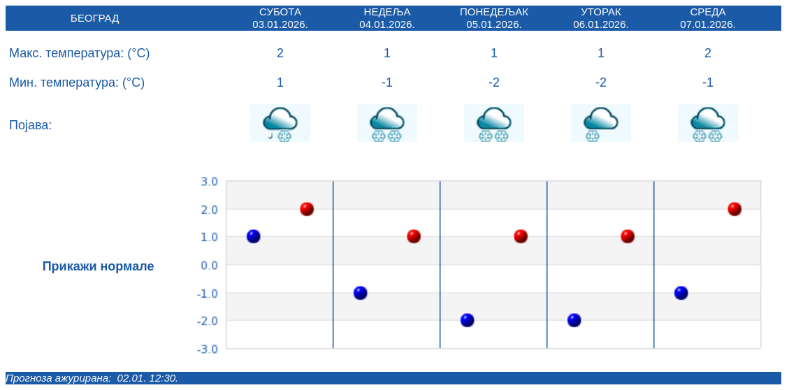 RHMZ objavio kakvo nas vreme čeka do kraja sledeće nedelje 2