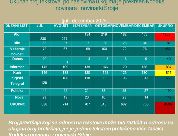 Tabloidi sa najviše prekršaja imali i najviše strana oglasa: Šta je sve pokazalo veliko istraživanje o štampanim medijima? 2