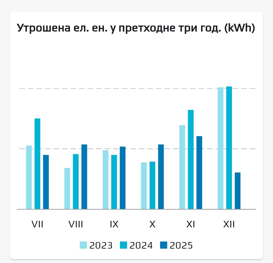 Računi za struju iznenadili građane: Nekima višestruko veći, drugima sumnjivo niži – kako podneti žalbu EPS-u? 3