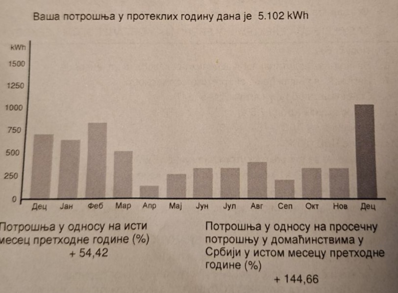 Računi za struju iznenadili građane: Nekima višestruko veći, drugima sumnjivo niži – kako podneti žalbu EPS-u? 2