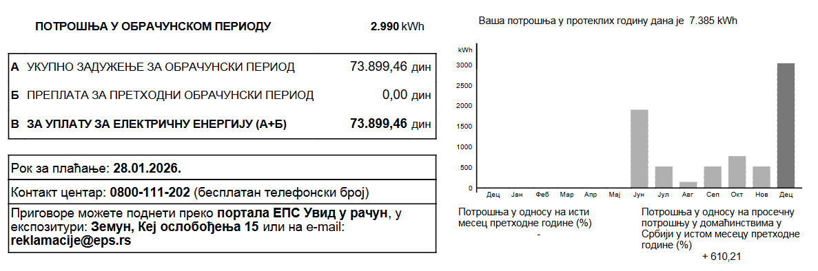 Račun skočio sa 8.000 na 70.000, a EPS odbio reklamaciju: Koja su prava potrošača i kada ne moraju da plate sporni dug? 2