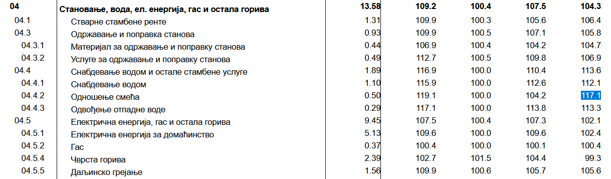 Šta smo prošle godine plaćali skuplje, a šta je pojeftinilo? 3
