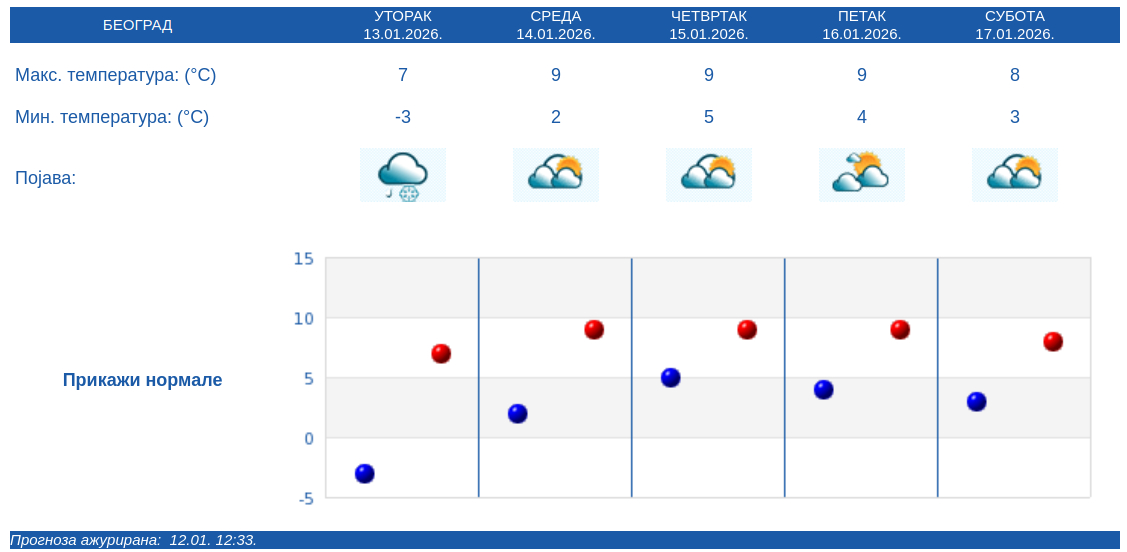RHMZ objavio kakvo nas vreme čeka do kraja nedelje 2 RHMZ objavio kakvo nas vreme čeka do kraja nedelje 2