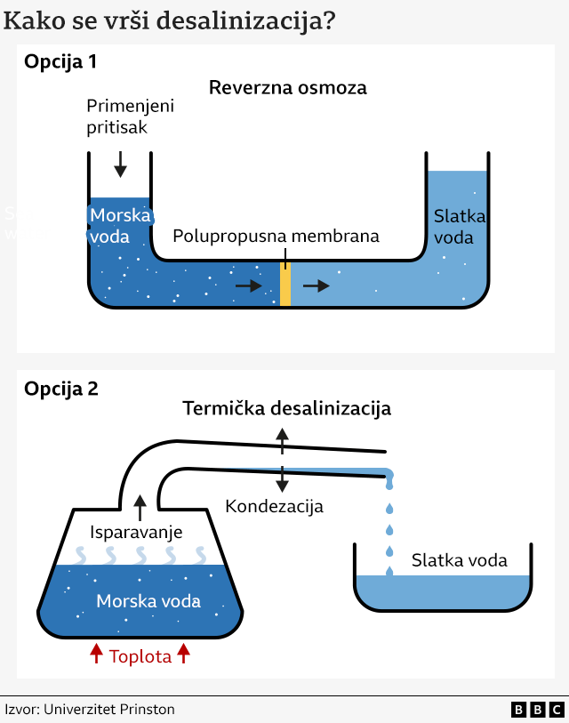 grafika koja prikazuje dva postupka desalinizacije