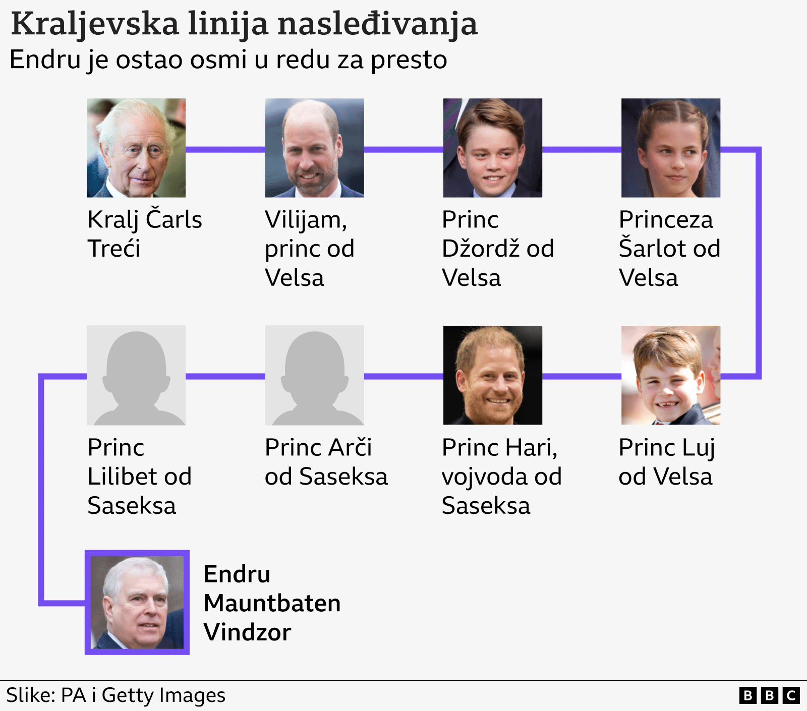 kraljevska linija nasleđivanja