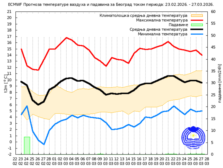 RHMZ objavio prognozu: Kakvo nas vreme čeka do kraja februara i u martu? 2