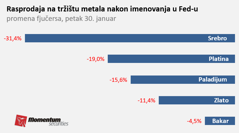 Svetske berze: Volatilnost obeležila januar na Volstritu 2
