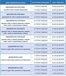 Bežanijska kosa Cene veće za 30 odsto: Hoće li državni domovi za starije ostati bez korisnika? 2