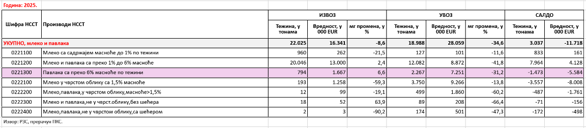 Koliko je realan zahtev za zabranu uvoza mleka i drugih poljoprivrednih proizvoda? 4