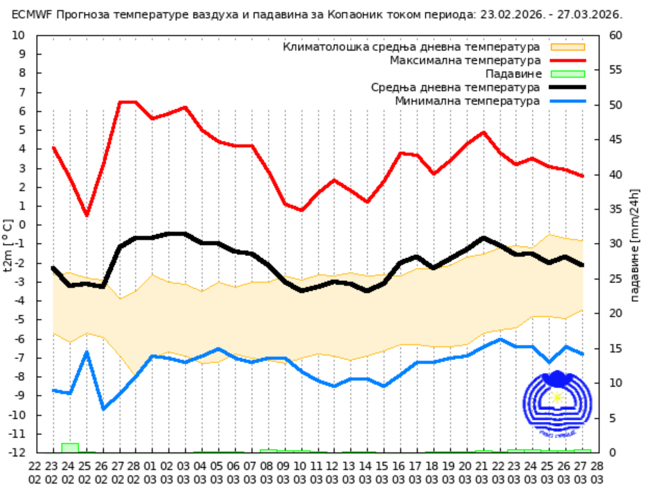 RHMZ objavio prognozu: Kakvo nas vreme čeka do kraja februara i u martu? 3