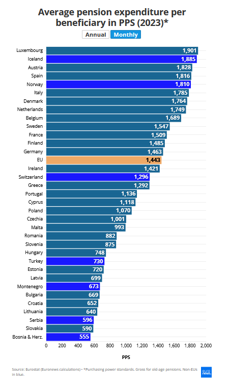 Brnabić tvrdi da penzioneri u Srbiji bolje žive od onih u Nemačkoj i Luksemburgu: Stvarnost i statistički podaci je demantuju 3