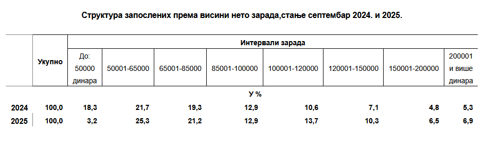 Više od 11.000 industrijskih radnika u Srbiji ostalo bez posla prošle godine, ali zaposleno skoro 8.000 u sektor obezbeđenja 2