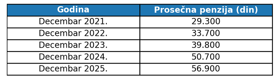 Brnabić tvrdi da penzioneri u Srbiji bolje žive od onih u Nemačkoj i Luksemburgu: Stvarnost i statistički podaci je demantuju 4