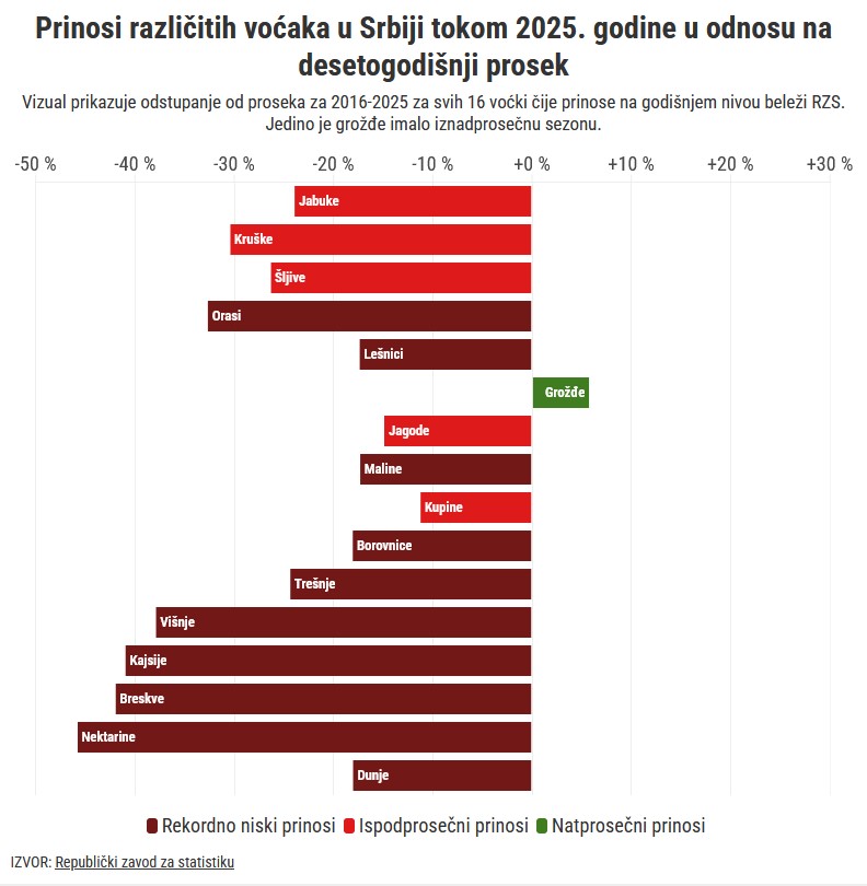 Tokom 2025. u Srbiji čak 10 vrsta voća zabeležilo rekordno niske prinose 2