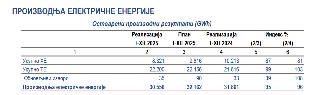 Rezultati EPS-a u 2025: Profit povećan za 150 miliona evra, iako su loša hidrologija i penzionisanje 1.000 radnika kočili proizvodnju 1