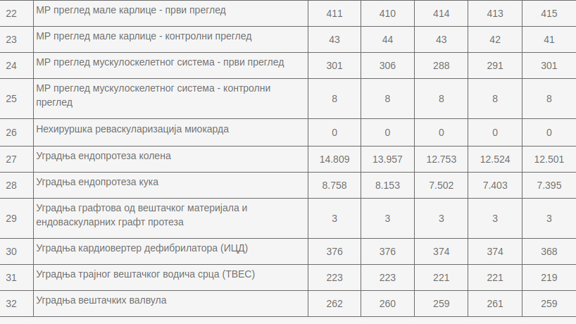 "Potpuni haos u bolnici na Banjici": Zašto se rapidno smanjuju liste čekanja? 2