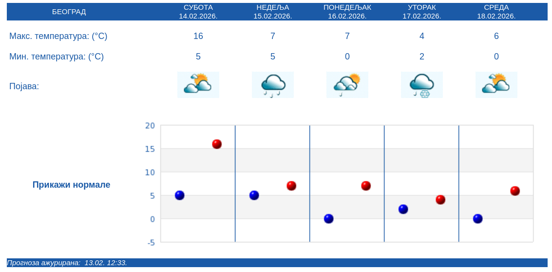 Od razvedravanja do 25 centimetara snega: RHMZ objavio kakvo nas vreme čeka za Sretenje i narednu nedelju 2 Od razvedravanja do 25 centimetara snega: RHMZ objavio kakvo nas vreme čeka za Sretenje i narednu nedelju 2
