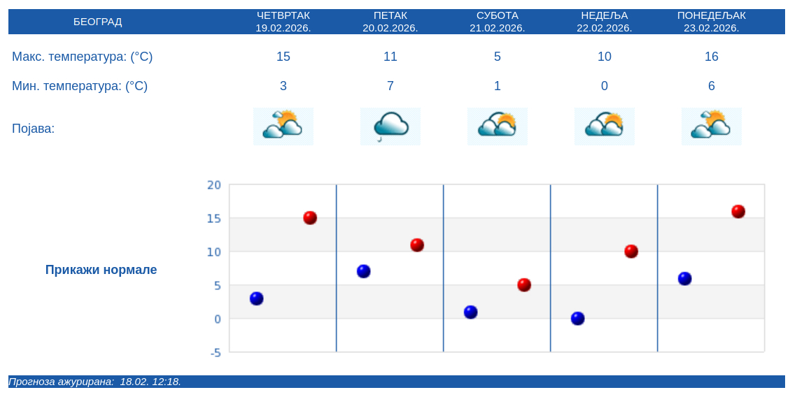 Danas do 17 stepeni, u subotu drastičan pad temperature: Kakvo nas vreme čeka naredne sedmice? 2