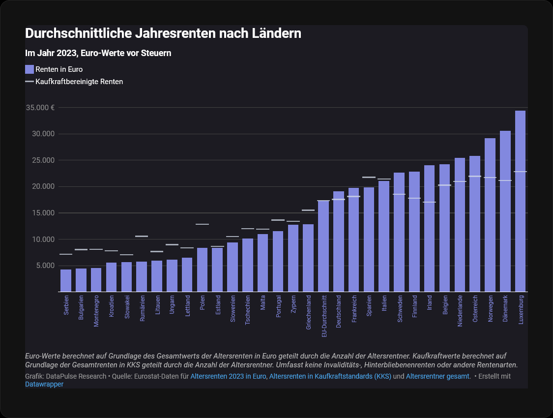 Šta je sve Ana Brnabić izostavila iz istraživanja nemačkog "Data pulsa": Najniže penzije u Evropi, pokrivaju tek tri četvrtine troškova života 2 Šta je sve Ana Brnabić izostavila iz istraživanja nemačkog "Data pulsa": Najniže penzije u Evropi, pokrivaju tek tri četvrtine troškova života 2